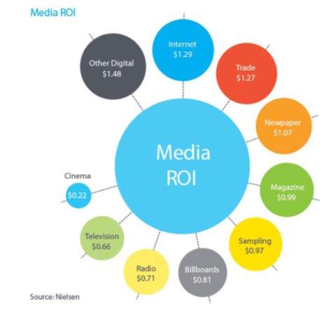 Digital và Social Media có ROI cao nhất trong các loại Media